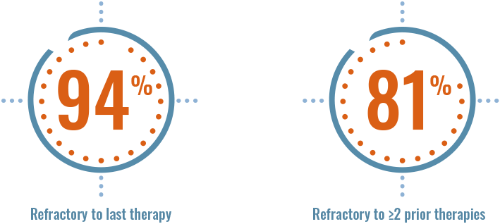 Study design for duvelisib in patients with high-risk and heavily pretreated CLL/SLL