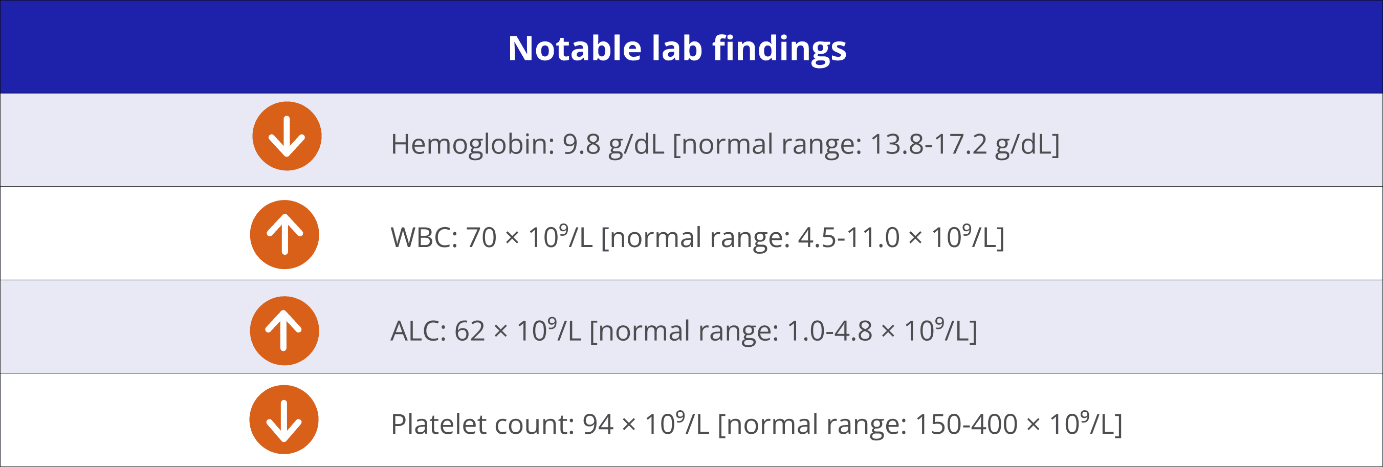 Notable lab findings including hemoglobin, WBC, ALC, and platelet count in patients with CLL.