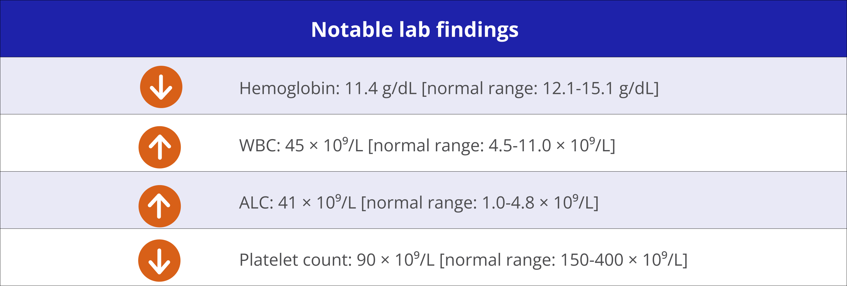 Notable lab findings including hemoglobin, WBC, ALC, and platelet count in patients with CLL.