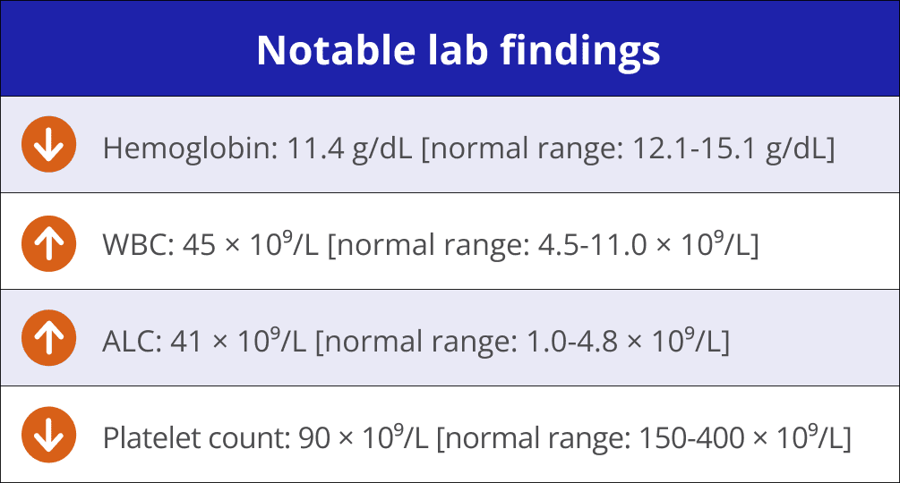 Notable lab findings including hemoglobin, WBC, ALC, and platelet count in patients with CLL.