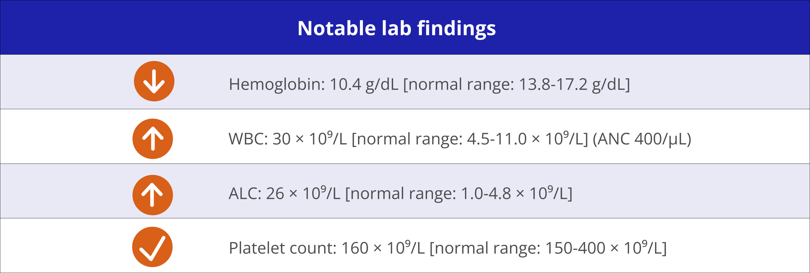 Notable lab findings including hemoglobin, WBC, ALC, and platelet count in patients with CLL.