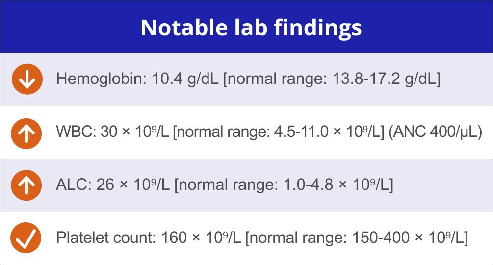 Notable lab findings including hemoglobin, WBC, ALC, and platelet count in patients with CLL.